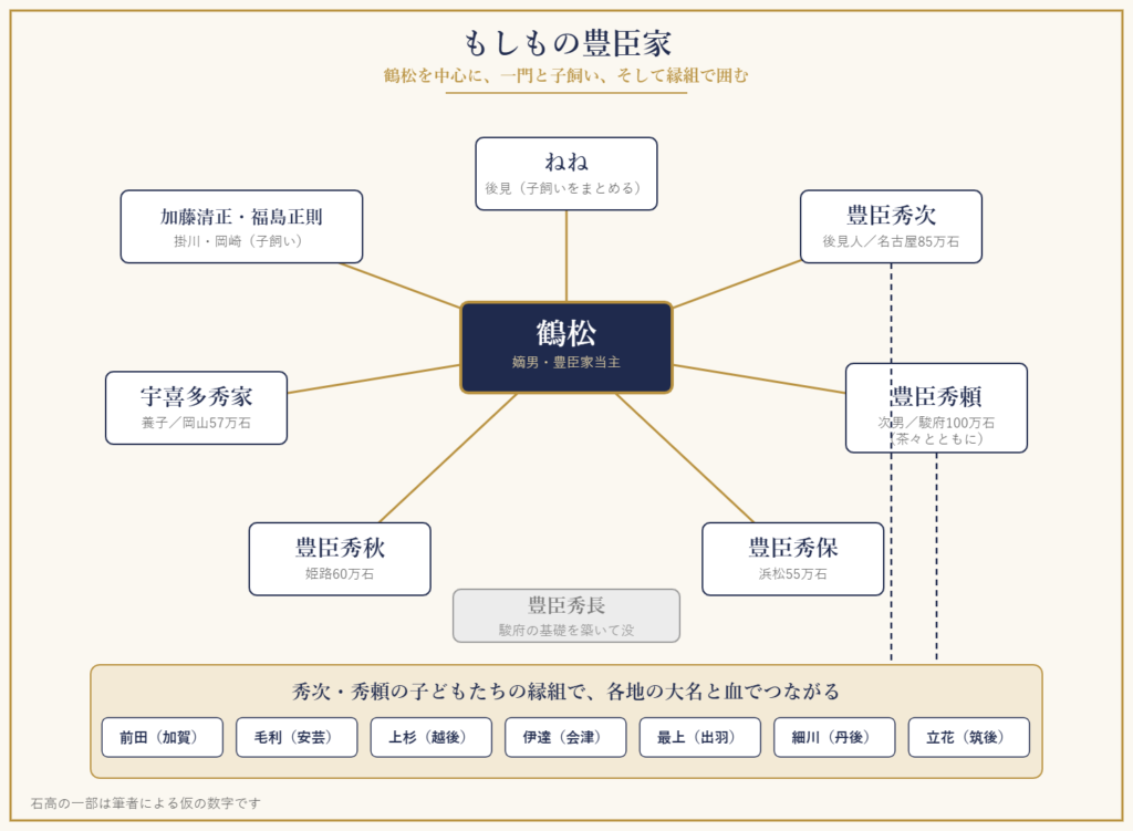 もしも版の豊臣家の相関図