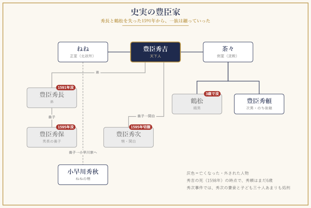 史実の豊臣家の相関図